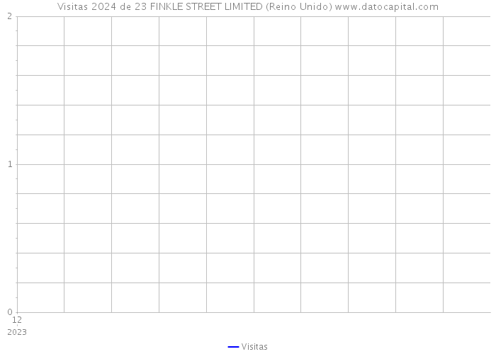 Visitas 2024 de 23 FINKLE STREET LIMITED (Reino Unido) 