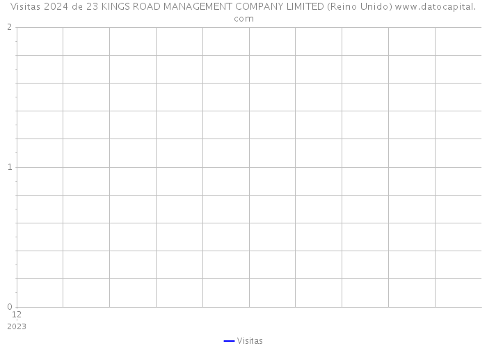 Visitas 2024 de 23 KINGS ROAD MANAGEMENT COMPANY LIMITED (Reino Unido) 