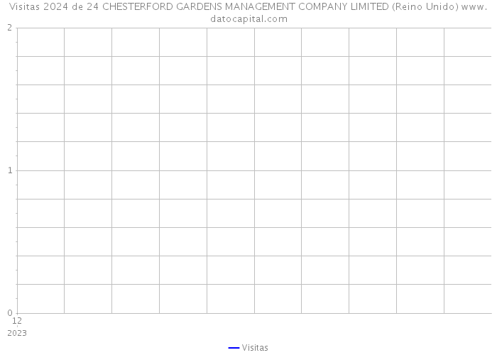 Visitas 2024 de 24 CHESTERFORD GARDENS MANAGEMENT COMPANY LIMITED (Reino Unido) 