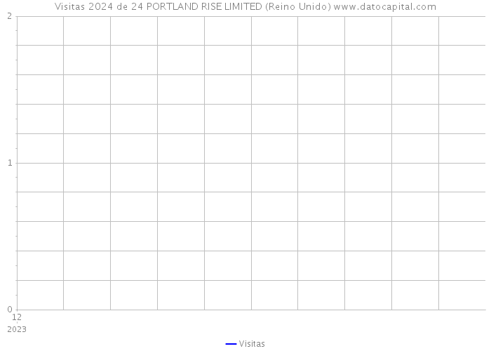 Visitas 2024 de 24 PORTLAND RISE LIMITED (Reino Unido) 