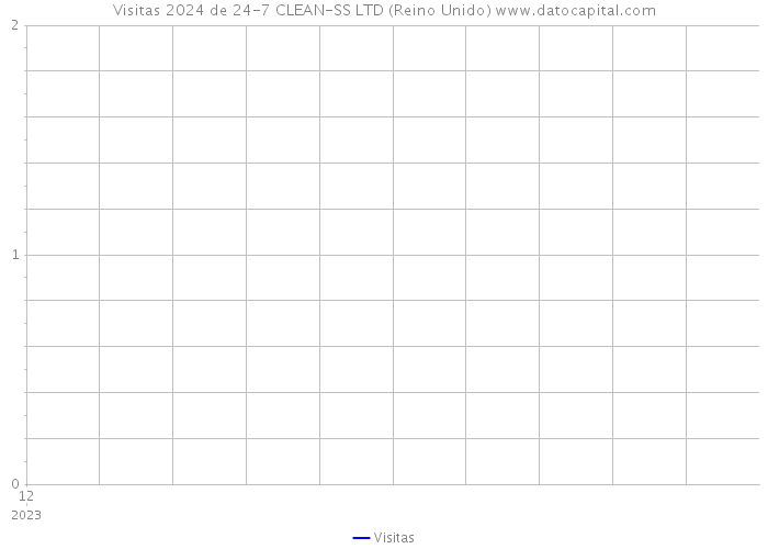 Visitas 2024 de 24-7 CLEAN-SS LTD (Reino Unido) 