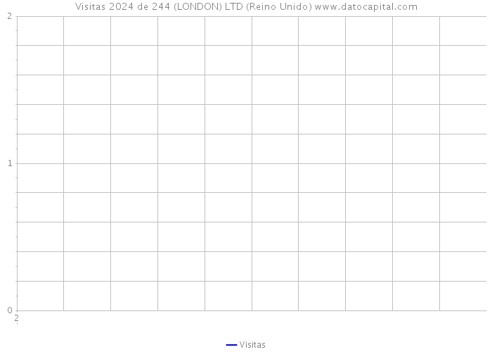 Visitas 2024 de 244 (LONDON) LTD (Reino Unido) 