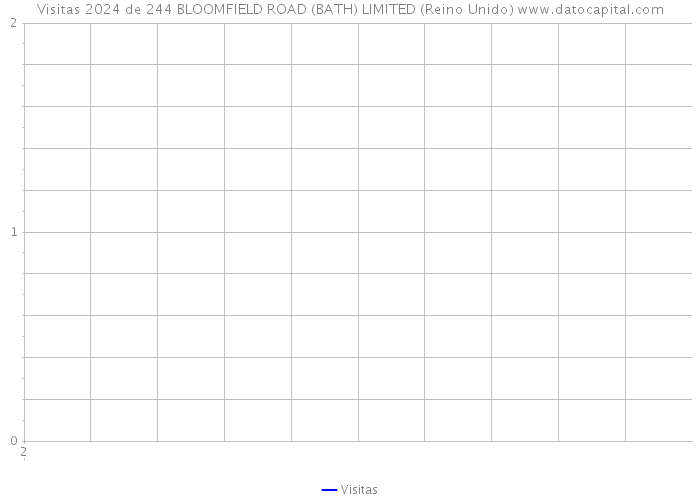 Visitas 2024 de 244 BLOOMFIELD ROAD (BATH) LIMITED (Reino Unido) 