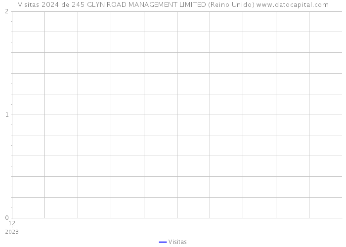 Visitas 2024 de 245 GLYN ROAD MANAGEMENT LIMITED (Reino Unido) 