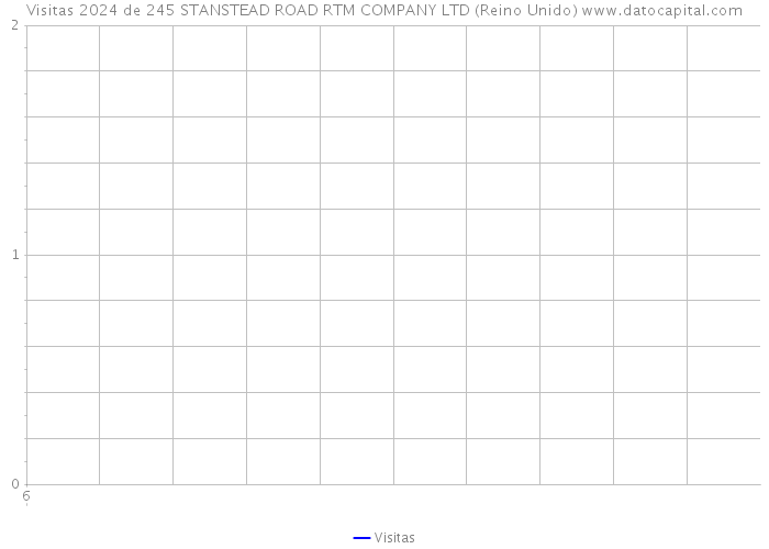 Visitas 2024 de 245 STANSTEAD ROAD RTM COMPANY LTD (Reino Unido) 