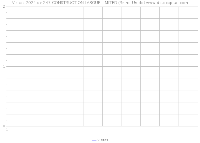 Visitas 2024 de 247 CONSTRUCTION LABOUR LIMITED (Reino Unido) 