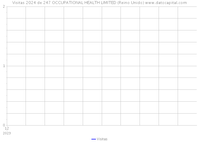 Visitas 2024 de 247 OCCUPATIONAL HEALTH LIMITED (Reino Unido) 