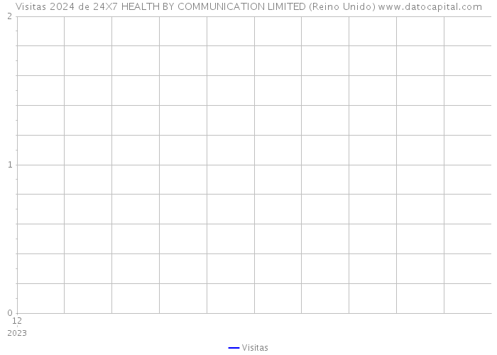 Visitas 2024 de 24X7 HEALTH BY COMMUNICATION LIMITED (Reino Unido) 