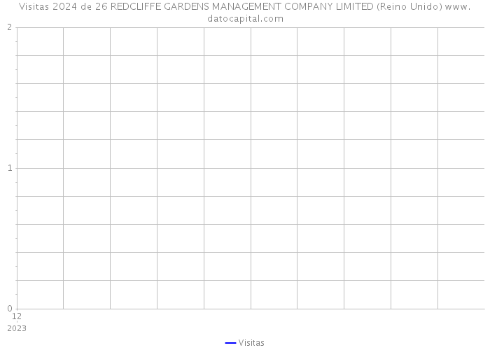 Visitas 2024 de 26 REDCLIFFE GARDENS MANAGEMENT COMPANY LIMITED (Reino Unido) 