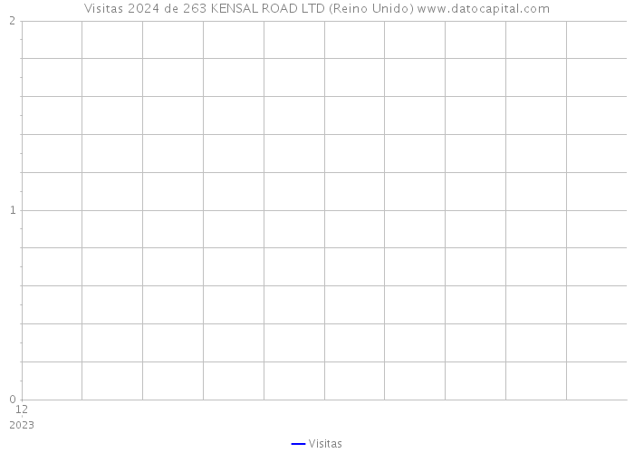 Visitas 2024 de 263 KENSAL ROAD LTD (Reino Unido) 