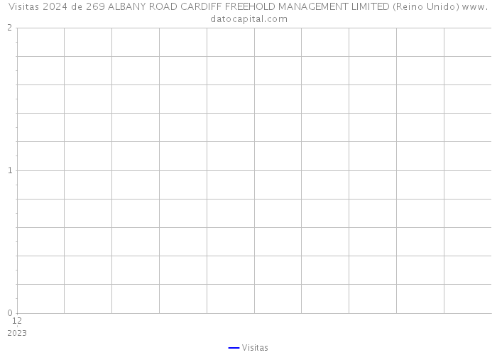 Visitas 2024 de 269 ALBANY ROAD CARDIFF FREEHOLD MANAGEMENT LIMITED (Reino Unido) 