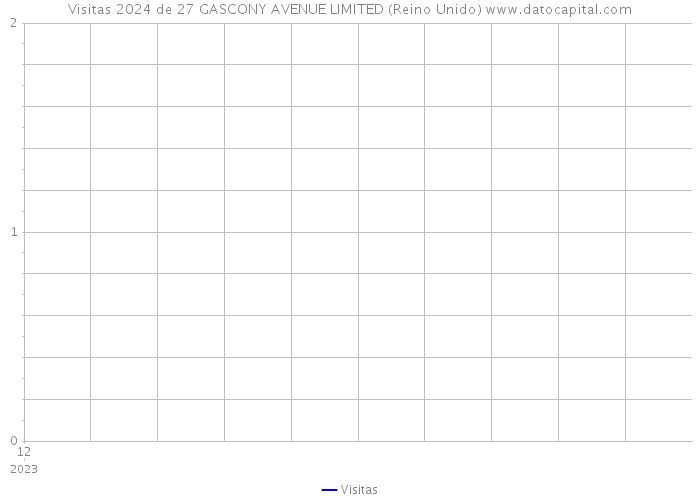 Visitas 2024 de 27 GASCONY AVENUE LIMITED (Reino Unido) 