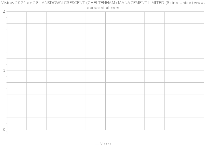 Visitas 2024 de 28 LANSDOWN CRESCENT (CHELTENHAM) MANAGEMENT LIMITED (Reino Unido) 