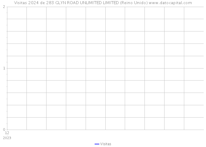 Visitas 2024 de 283 GLYN ROAD UNLIMITED LIMITED (Reino Unido) 