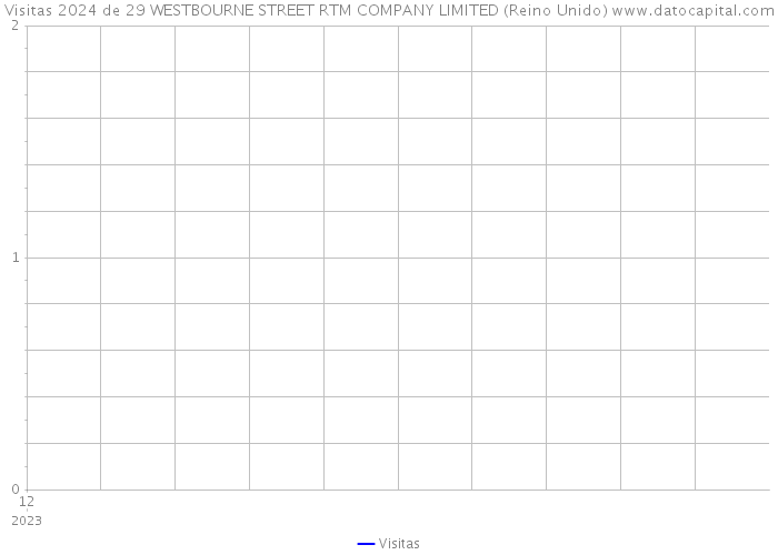 Visitas 2024 de 29 WESTBOURNE STREET RTM COMPANY LIMITED (Reino Unido) 