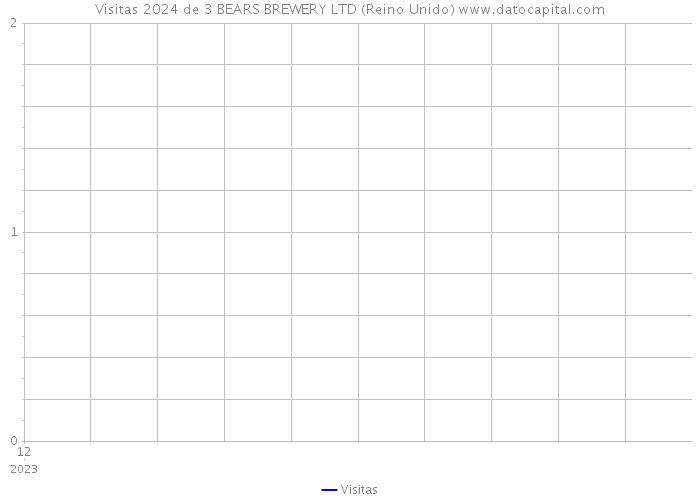 Visitas 2024 de 3 BEARS BREWERY LTD (Reino Unido) 