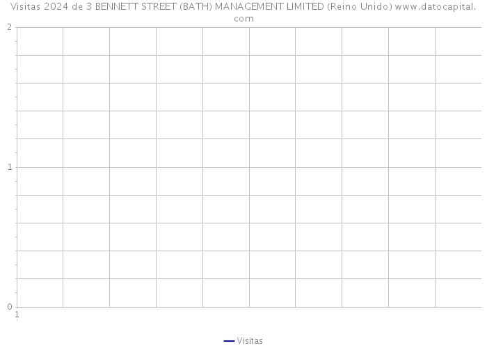 Visitas 2024 de 3 BENNETT STREET (BATH) MANAGEMENT LIMITED (Reino Unido) 