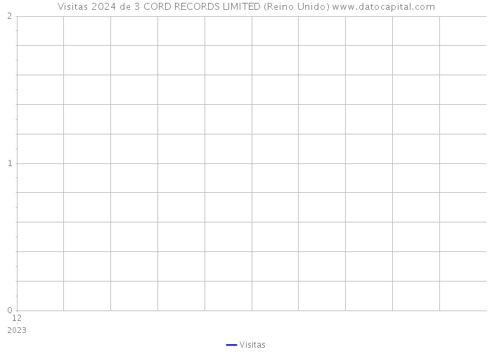 Visitas 2024 de 3 CORD RECORDS LIMITED (Reino Unido) 