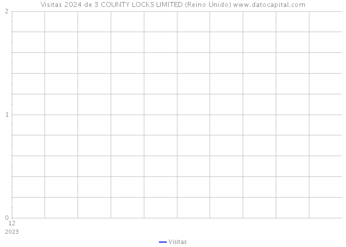 Visitas 2024 de 3 COUNTY LOCKS LIMITED (Reino Unido) 