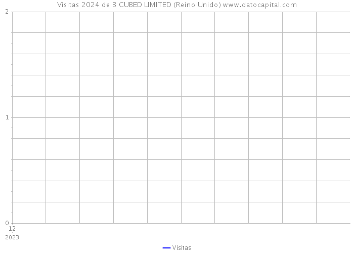 Visitas 2024 de 3 CUBED LIMITED (Reino Unido) 