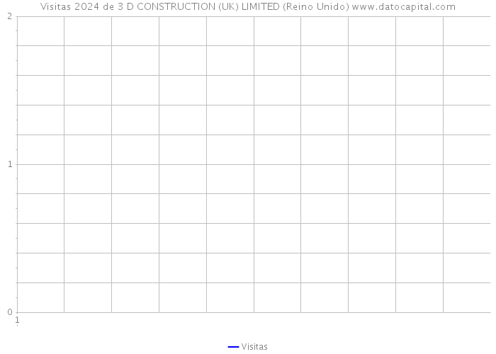 Visitas 2024 de 3 D CONSTRUCTION (UK) LIMITED (Reino Unido) 