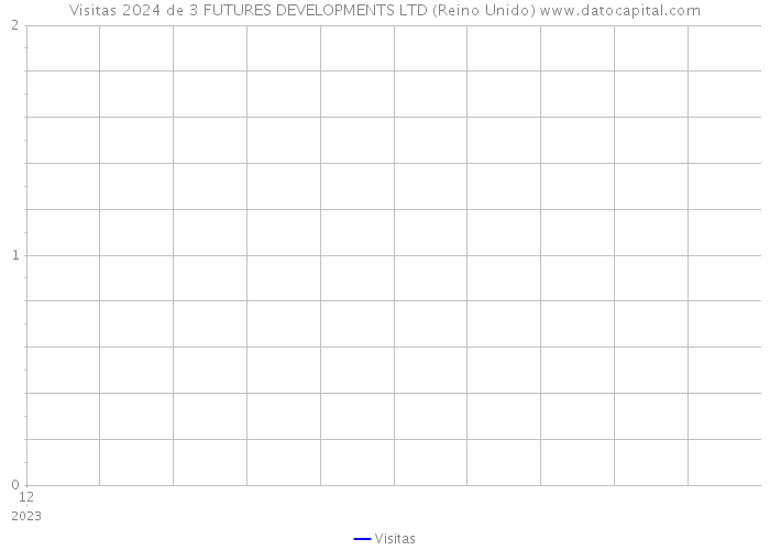 Visitas 2024 de 3 FUTURES DEVELOPMENTS LTD (Reino Unido) 