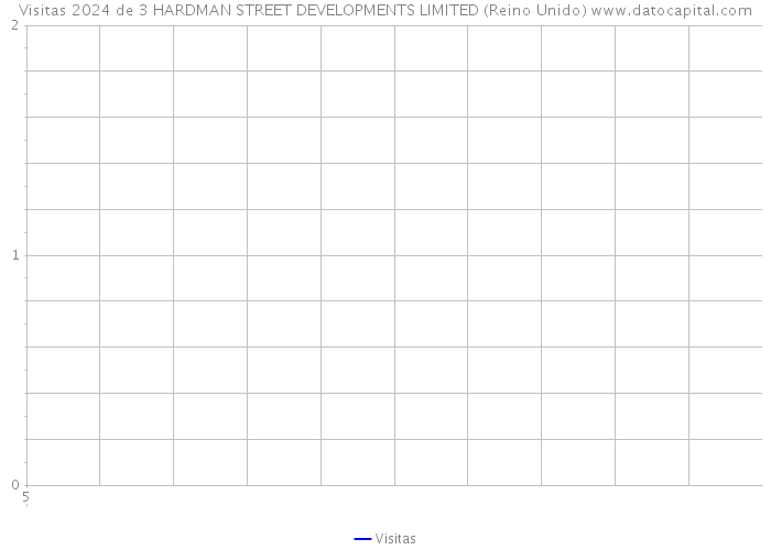 Visitas 2024 de 3 HARDMAN STREET DEVELOPMENTS LIMITED (Reino Unido) 