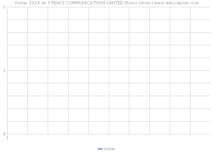 Visitas 2024 de 3 PEAKS COMMUNICATIONS LIMITED (Reino Unido) 