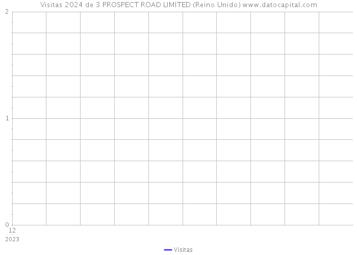 Visitas 2024 de 3 PROSPECT ROAD LIMITED (Reino Unido) 