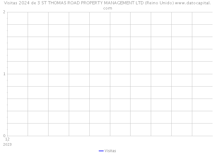 Visitas 2024 de 3 ST THOMAS ROAD PROPERTY MANAGEMENT LTD (Reino Unido) 