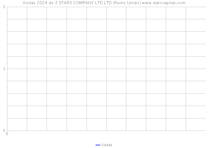 Visitas 2024 de 3 STARS COMPANY LTD LTD (Reino Unido) 