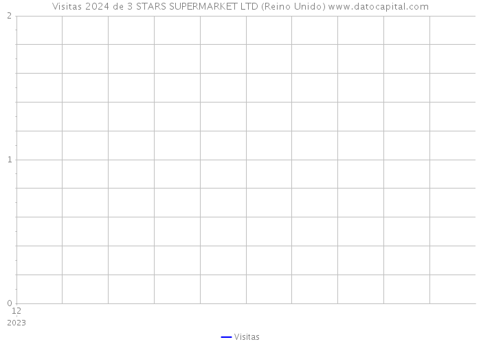 Visitas 2024 de 3 STARS SUPERMARKET LTD (Reino Unido) 