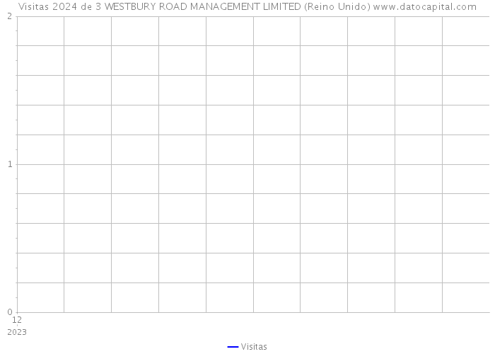 Visitas 2024 de 3 WESTBURY ROAD MANAGEMENT LIMITED (Reino Unido) 