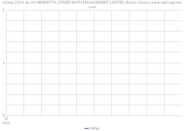 Visitas 2024 de 30 HENRIETTA STREET BATH MANAGEMENT LIMITED (Reino Unido) 
