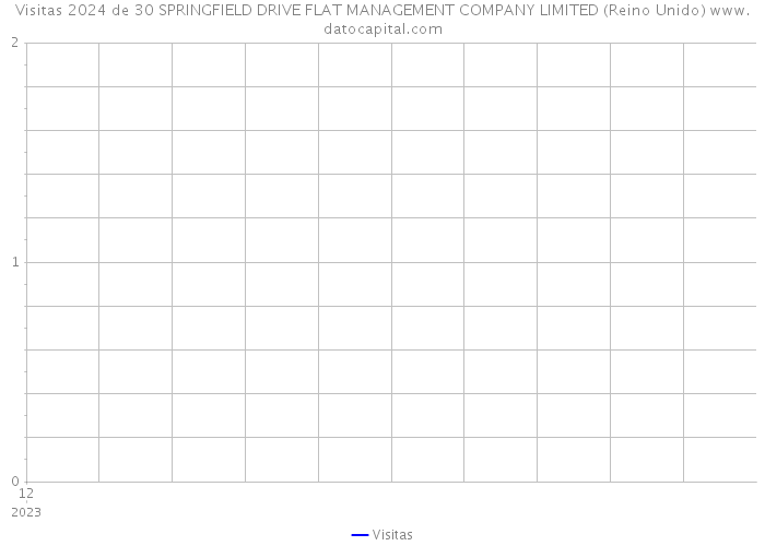 Visitas 2024 de 30 SPRINGFIELD DRIVE FLAT MANAGEMENT COMPANY LIMITED (Reino Unido) 