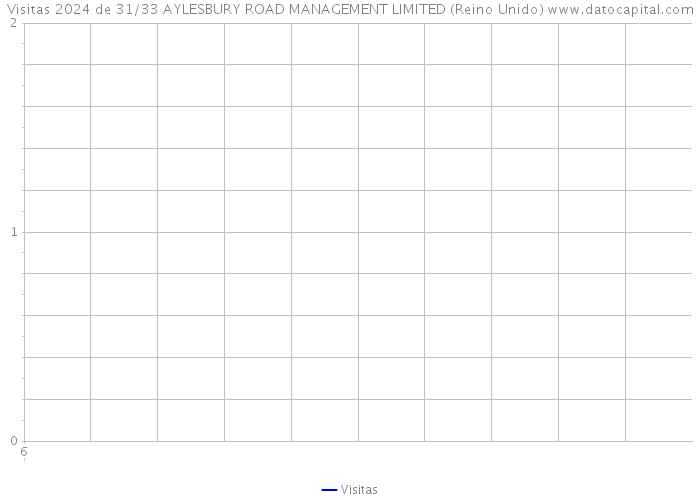 Visitas 2024 de 31/33 AYLESBURY ROAD MANAGEMENT LIMITED (Reino Unido) 