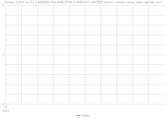 Visitas 2024 de 31 CAMDEN SQUARE RTM COMPANY LIMITED (Reino Unido) 