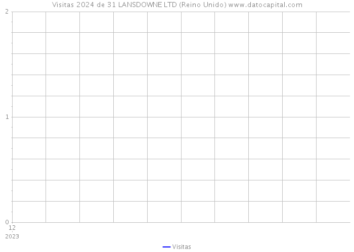 Visitas 2024 de 31 LANSDOWNE LTD (Reino Unido) 