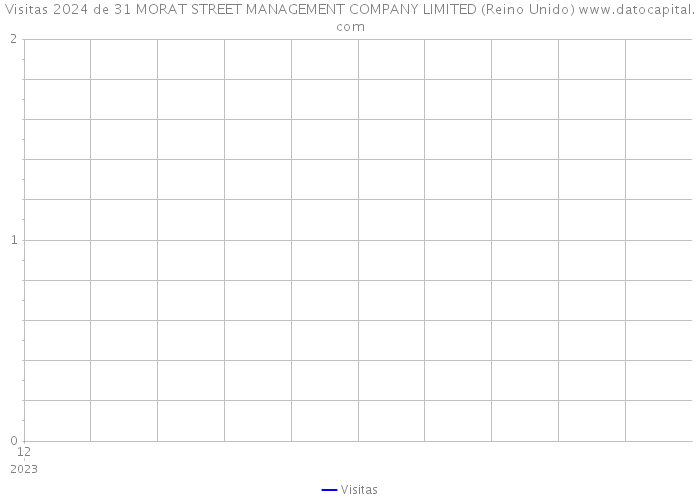 Visitas 2024 de 31 MORAT STREET MANAGEMENT COMPANY LIMITED (Reino Unido) 