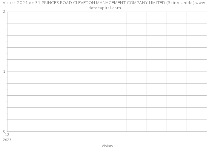 Visitas 2024 de 31 PRINCES ROAD CLEVEDON MANAGEMENT COMPANY LIMITED (Reino Unido) 