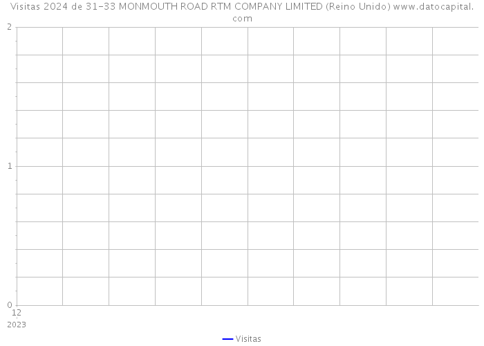 Visitas 2024 de 31-33 MONMOUTH ROAD RTM COMPANY LIMITED (Reino Unido) 