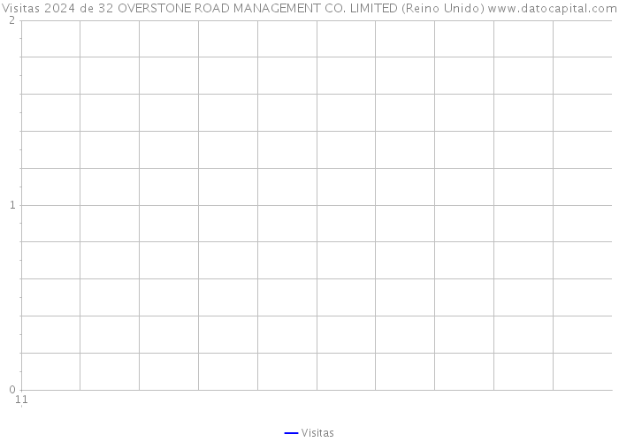 Visitas 2024 de 32 OVERSTONE ROAD MANAGEMENT CO. LIMITED (Reino Unido) 