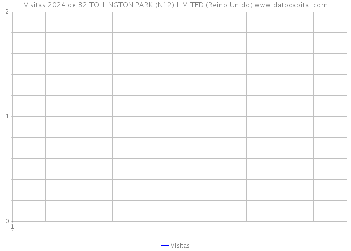 Visitas 2024 de 32 TOLLINGTON PARK (N12) LIMITED (Reino Unido) 