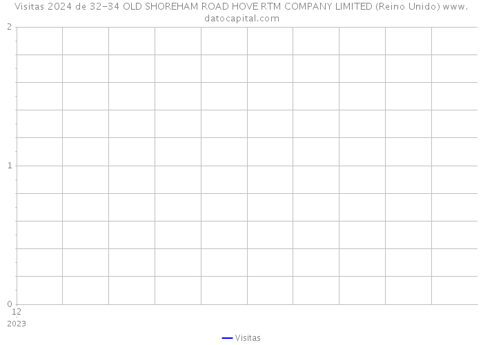 Visitas 2024 de 32-34 OLD SHOREHAM ROAD HOVE RTM COMPANY LIMITED (Reino Unido) 