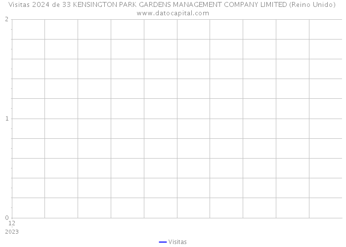 Visitas 2024 de 33 KENSINGTON PARK GARDENS MANAGEMENT COMPANY LIMITED (Reino Unido) 