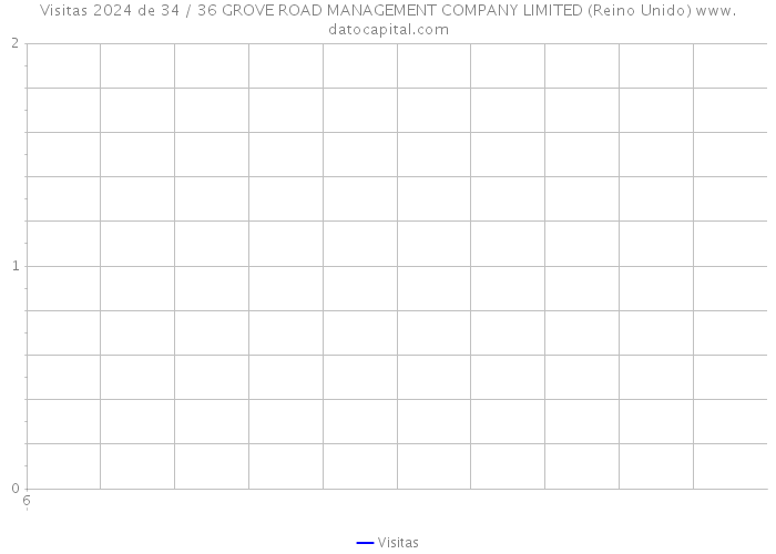 Visitas 2024 de 34 / 36 GROVE ROAD MANAGEMENT COMPANY LIMITED (Reino Unido) 