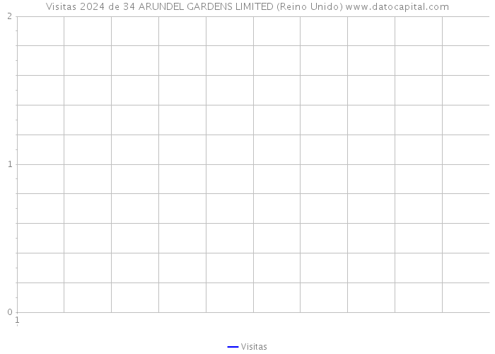 Visitas 2024 de 34 ARUNDEL GARDENS LIMITED (Reino Unido) 