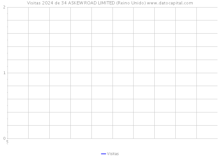 Visitas 2024 de 34 ASKEW ROAD LIMITED (Reino Unido) 