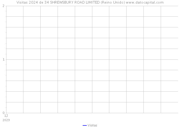 Visitas 2024 de 34 SHREWSBURY ROAD LIMITED (Reino Unido) 