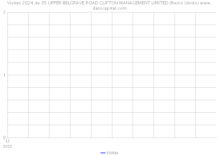 Visitas 2024 de 35 UPPER BELGRAVE ROAD CLIFTON MANAGEMENT LIMITED (Reino Unido) 